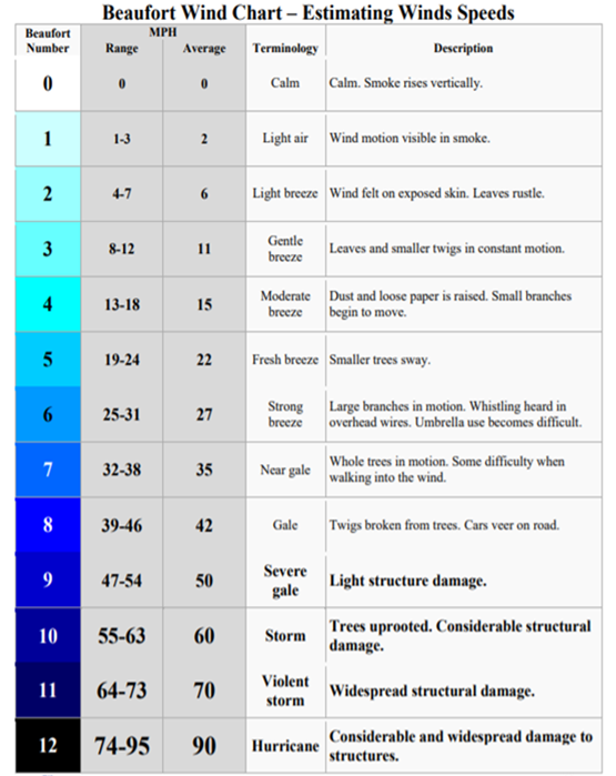 Beaufort Wind Chart - Estimating Wind Speeds